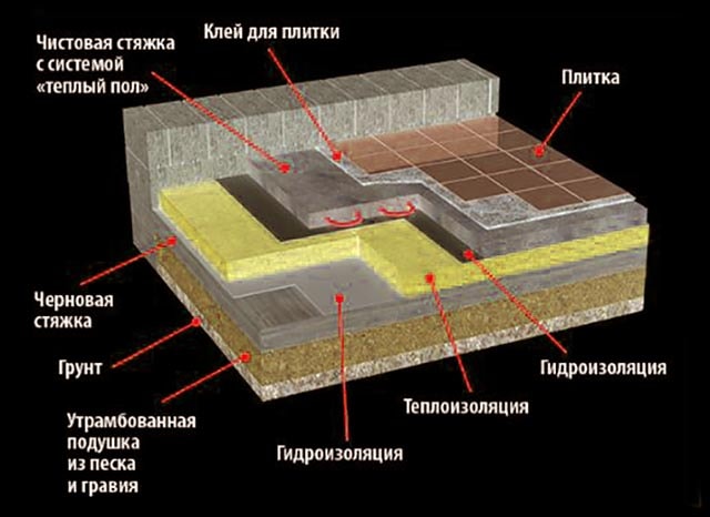 Νερό θερμομονωμένο πάτωμα κάτω από ένα κεραμίδι σε ένα τμήμα Στεγανοποίηση ορυκτού μαλλιού σε ζεστά δάπεδα