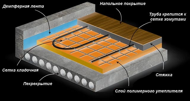 Νερό θερμομονωμένο πάτωμα κάτω από πολυστρωματικό υλικό σε τσιμεντένια βάση - διάγραμμα τομής Επεξήγηση δαπέδων με θέρμανση νερού