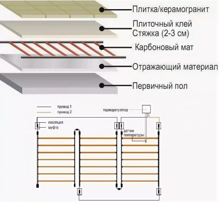 Štruktúra podlahy tyče z uhlíkových vlákien