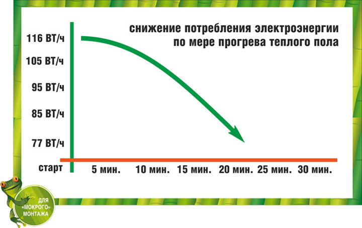 energetická účinnosť podlahového vykurovania podľa prevádzkového času