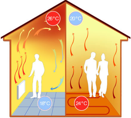 مقارنة بين غرف التدفئة والتدفئة الأرضية والبطاريات