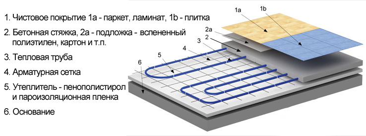 betónový systém vodného podlahového vykurovania
