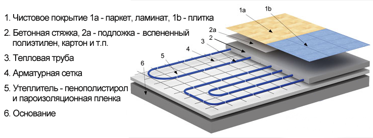 betonsystem med vand gulvvarme