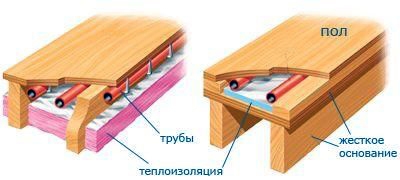 drevený systém podlahového vykurovania