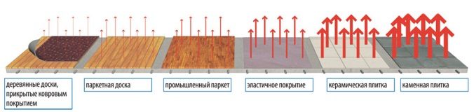 Teplá podlaha v byte - výber a usporiadanie vykurovacích systémov