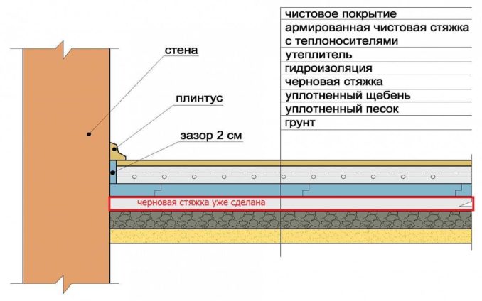 Νερό θερμαινόμενα πατώματα στο σπίτι