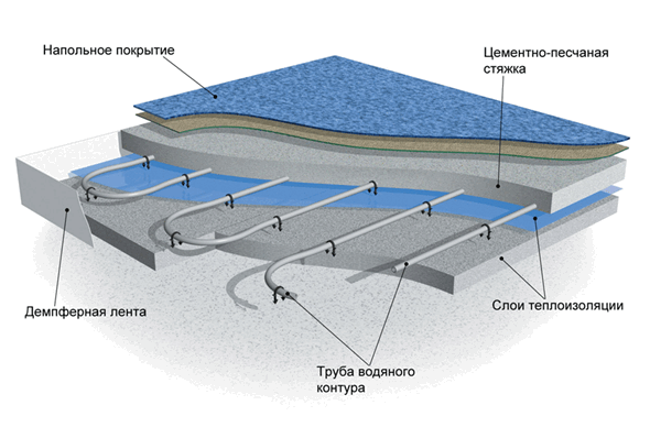 Gør-det-selv varmt vandgulv fra en gasfyr i huset: diagrammer, beregninger og trin-for-trin installation