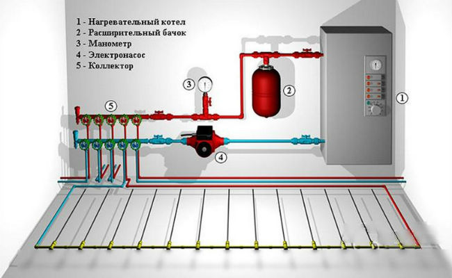 Gør-det-selv varmt vandgulv fra en gasfyr i huset: diagrammer, beregninger og trin-for-trin installation