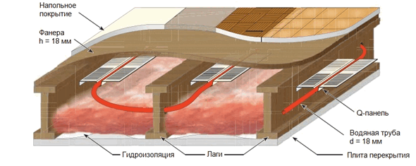 Gør-det-selv varmt vandgulv fra en gasfyr i huset: diagrammer, beregninger og trin-for-trin installation