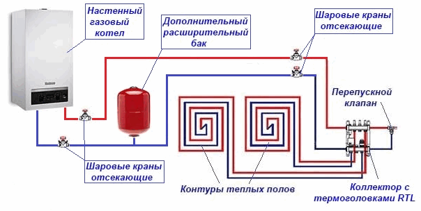 Gør-det-selv varmt vandgulv fra en gasfyr i huset: diagrammer, beregninger og trin-for-trin installation