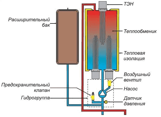 Gør-det-selv varmt vandgulv fra en gasfyr i huset: diagrammer, beregninger og trin-for-trin installation