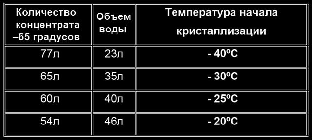 Σε ποιες αναλογίες αναμιγνύεται το νερό με έναν συμπυκνωμένο φορέα θερμότητας