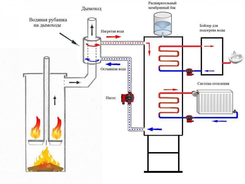 Σόμπα με εναλλάκτη θερμότητας: πώς να κάνετε θέρμανση νερού από μια σόμπα