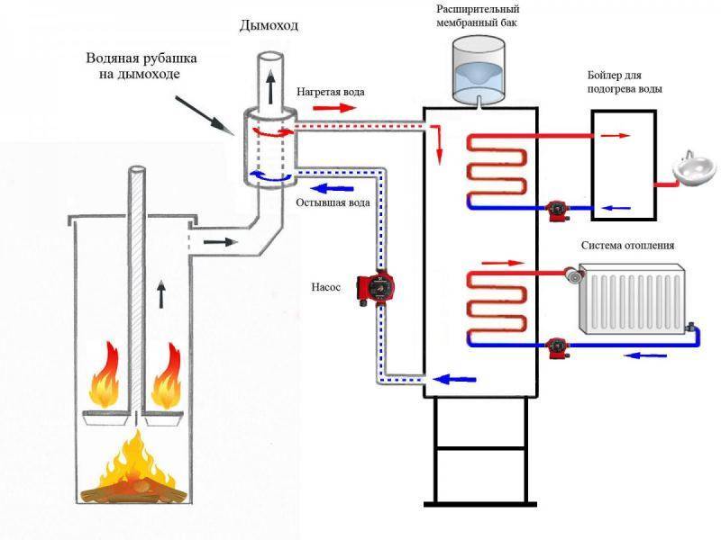 Uuni, jossa on lämmönvaihdin: kuinka veden lämmitys uunista