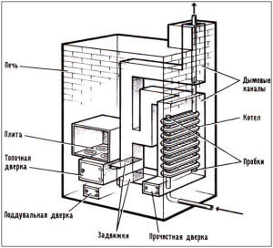Støbejerns radiator som varmeveksler