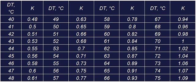 تبديد حرارة مشعات الألمنيوم - جدول عوامل التحويل عوامل التحويل لقدرة أقسام المبرد