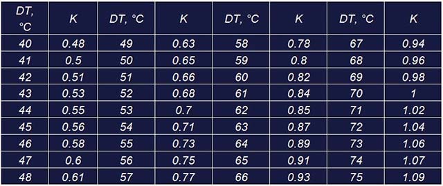 Συντελεστές μετατροπής για την ισχύ των τμημάτων του ψυγείου