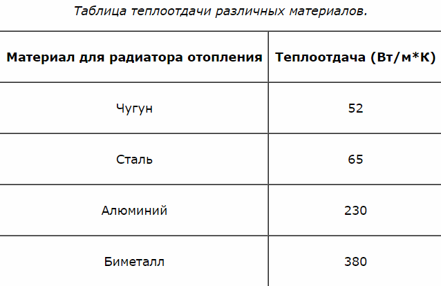 Μεταφορά θερμότητας θερμαντικών σωμάτων: πίνακας τιμών για μοντέλα διμεταλλικών, αλουμινίου, χάλυβα και χυτοσιδήρου, τρόπος υπολογισμού της απαιτούμενης θερμικής ισχύος μπαταριών, τρόποι αύξησης ή μείωσης του δείκτη