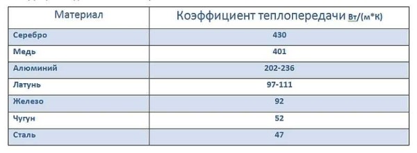 Διάχυση θερμότητας από διμεταλλικό τραπέζι θερμαντικών σωμάτων