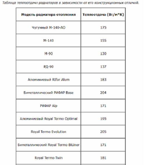 Prenos tepla vykurovacích radiátorov: tabuľka hodnôt pre bimetalové, hliníkové, oceľové a liatinové modely, ako vypočítať požadovaný tepelný výkon batérií, spôsoby zvýšenia alebo zníženia indikátora