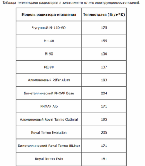 Μεταφορά θερμότητας θερμαντικών σωμάτων: πίνακας τιμών για μοντέλα διμεταλλικών, αλουμινίου, χάλυβα και χυτοσιδήρου, τρόπος υπολογισμού της απαιτούμενης θερμικής ισχύος μπαταριών, τρόποι αύξησης ή μείωσης του δείκτη