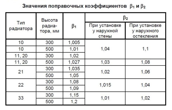 Συντελεστές διόρθωσης κατά τον υπολογισμό του αριθμού των τμημάτων μπαταριών θέρμανσης