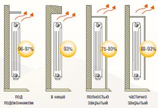 Effektiv varmeafledning af radiatorer afhængigt af installation og tilslutningsmetode