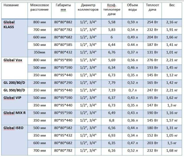 يوضح جدول نقل الحرارة لمشعات الألومنيوم خصائصها عند درجة حرارة معينة لسائل التبريد ، إذا كانت المؤشرات أقل ، فستتغير القيم لأسفل
