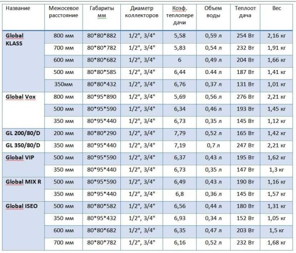 Ο πίνακας μεταφοράς θερμότητας των θερμαντικών σωμάτων αλουμινίου δείχνει τα χαρακτηριστικά τους σε μια ορισμένη θερμοκρασία του ψυκτικού, εάν οι δείκτες είναι χαμηλότεροι, τότε οι τιμές θα αλλάξουν προς τα κάτω