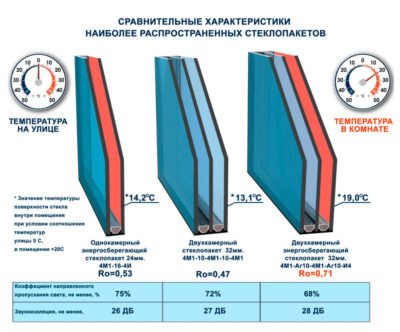 Απώλεια θερμότητας σε σπίτια, λεπτομερής σωστός υπολογισμός τους