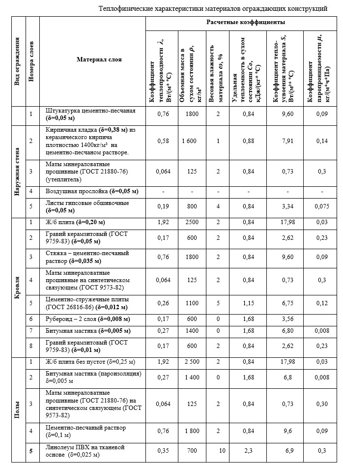 eploprovodnost materialov