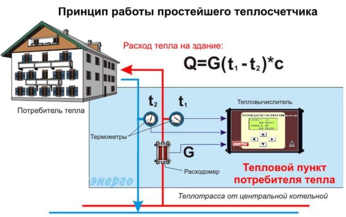 princíp činnosti merača tepla
