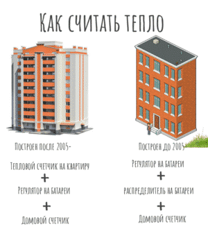 Kuinka laskea lämpö taloissa ennen ja jälkeen vuoden 2005 Kuinka laskea lämpö taloissa ennen ja jälkeen vuoden 2005