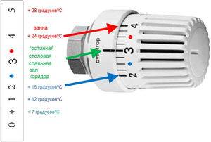 Termostat pre vykurovací radiátor: inštalácia termostatu na vykurovací radiátor vlastnými rukami, odborné rady