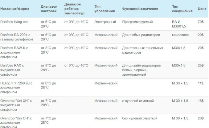 Termostat pre batériu: princíp činnosti, výber a inštalácia