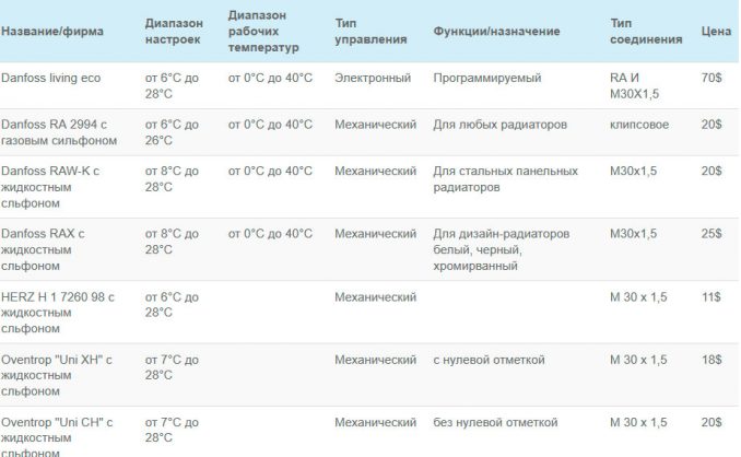 Termostat pre batériu: princíp činnosti, výber a inštalácia