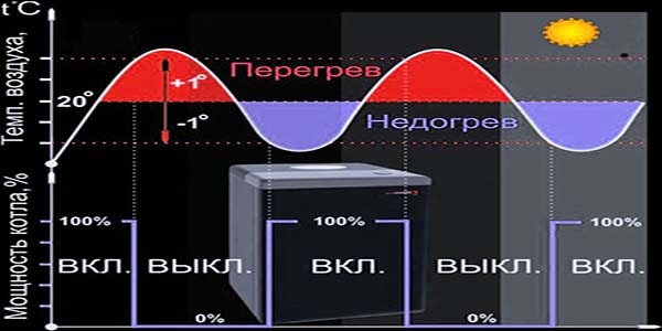 Θέρμανση χώρων με θέρμανση νερού