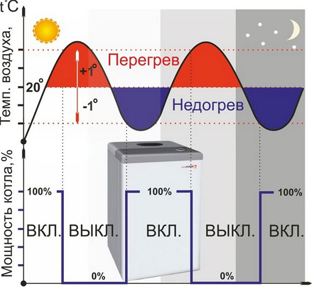 Termostaty so snímačom teploty vzduchu pre kotol