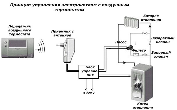 Princíp ovládania elektrického kotla