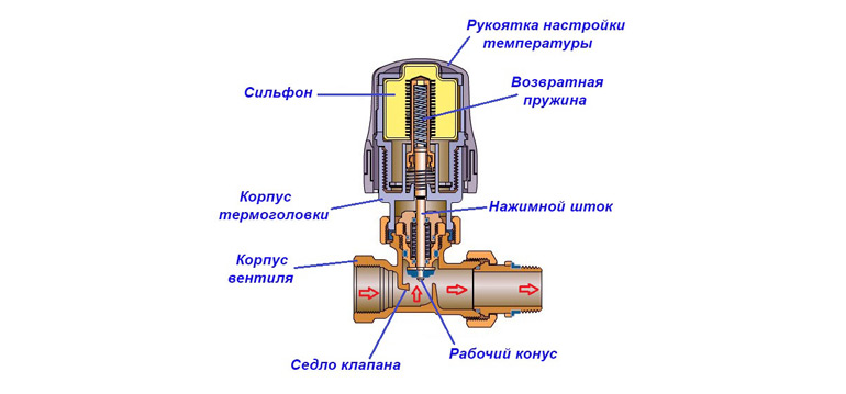 Termostatický ventil pre vykurovací radiátor: typy a princíp činnosti ventilov, čo je potrebné a čo je lepšie