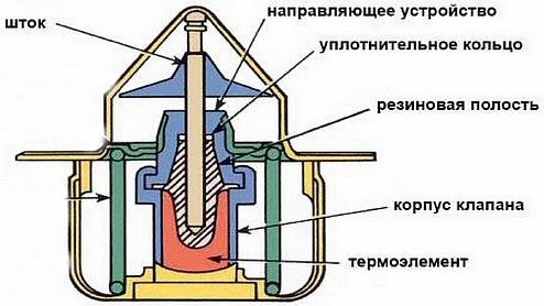 Kuva - Venttiili termostaatilla