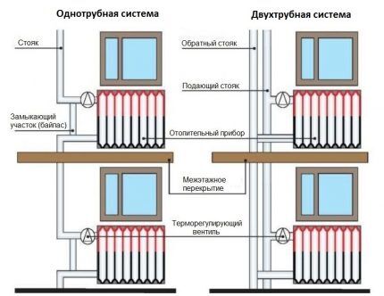 Et-rør og to-rør varmesystem