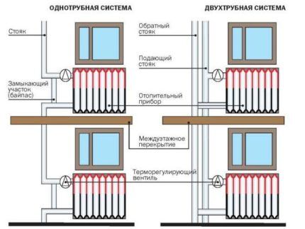 Valget af en radiator afhænger af tilslutningsdiagrammet Valget af et varmebatteri afhænger af ledningsdiagrammet