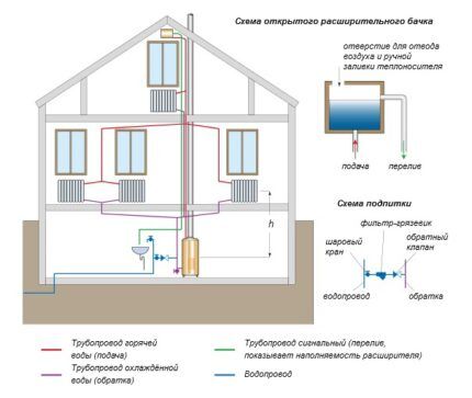 Diagram over et varmekredsløb med en åben tank