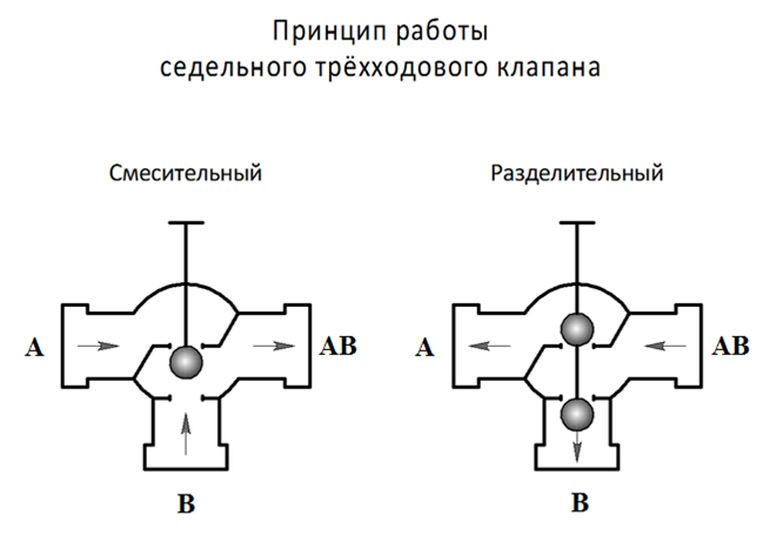 Trojcestný ventil na vykurovacom systéme: princíp činnosti, výber, inštalácia