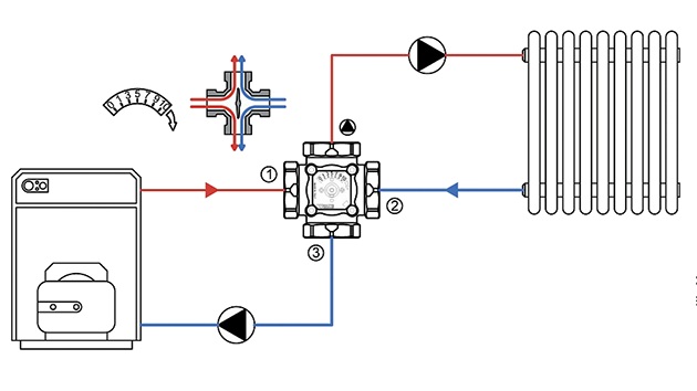 potrubie vykurovacieho systému so štvorcestným ventilom