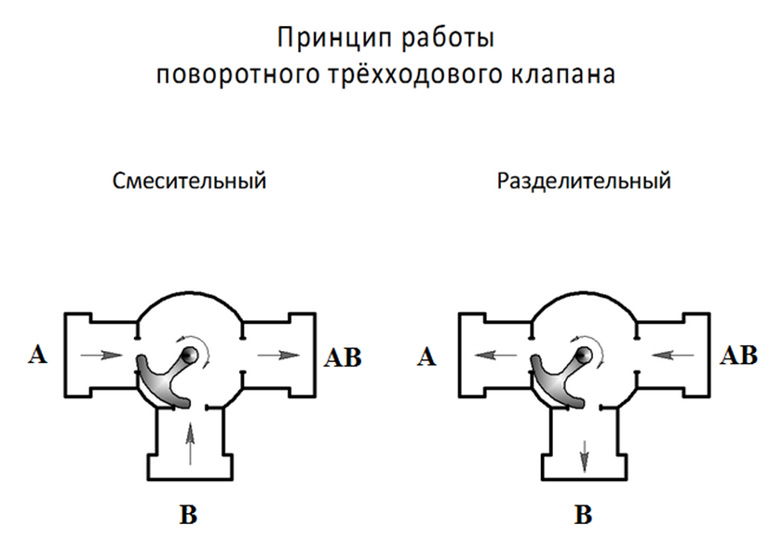 Βαλβίδα τριών κατευθύνσεων στο σύστημα θέρμανσης: αρχή λειτουργίας, επιλογή, εγκατάσταση