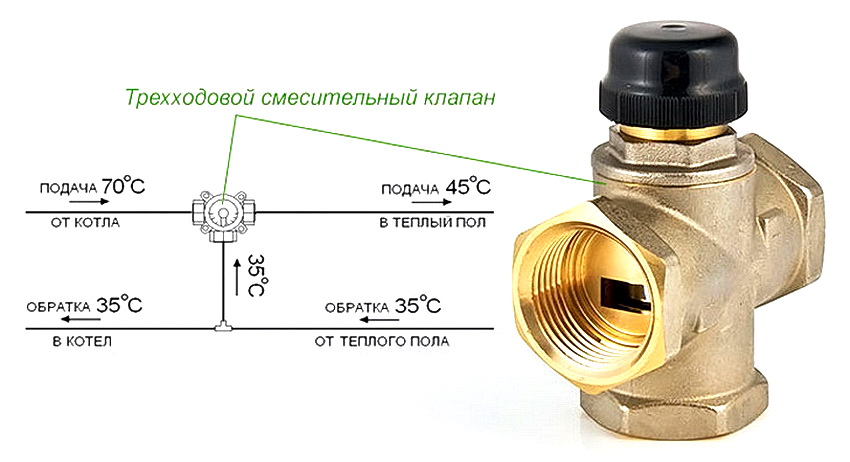 Použitie trojcestného ventilu na reguláciu podlahového vykurovania