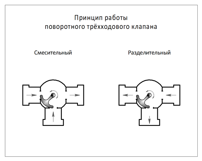 Συσκευή βαλβίδας πύλης