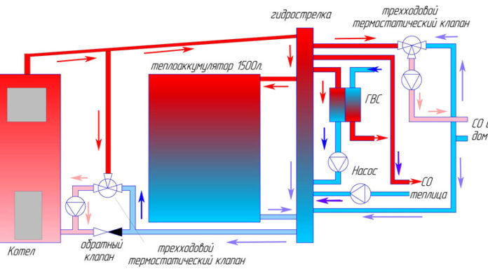 Trevejsventil til opvarmning med termostat: diagram, sorter, brugsbehov Trevejsventil til opvarmning med termostat: diagram, sorter, brugsbehov